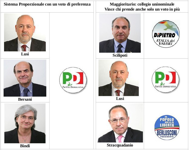 Da eklettore, come
                      preferiresti scegliere?