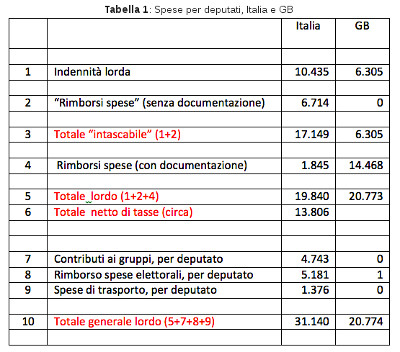 confronto spese politici