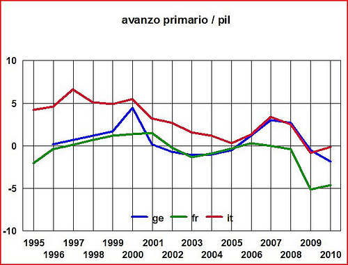 Avanzo
                  primario a confronto