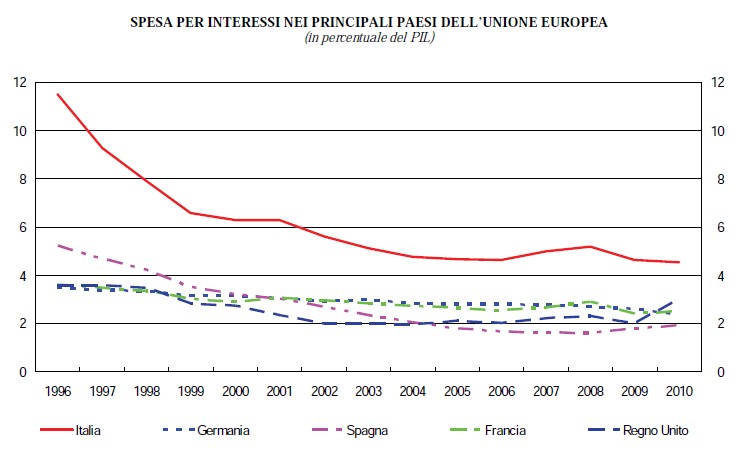 spesa per interessi