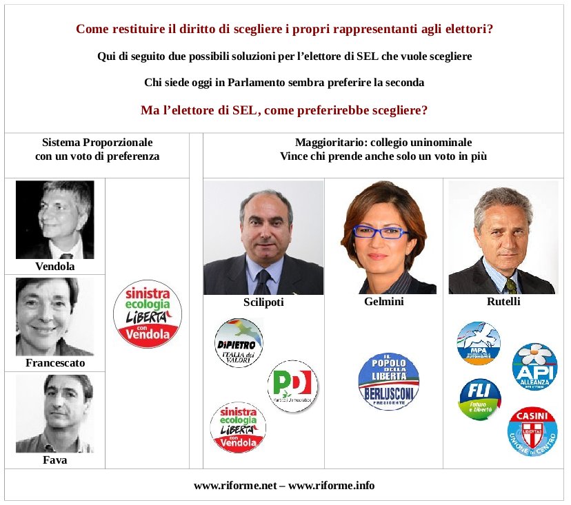 Voto di coalizione o preferenza?