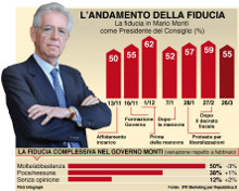 sondaggi vs elezioni