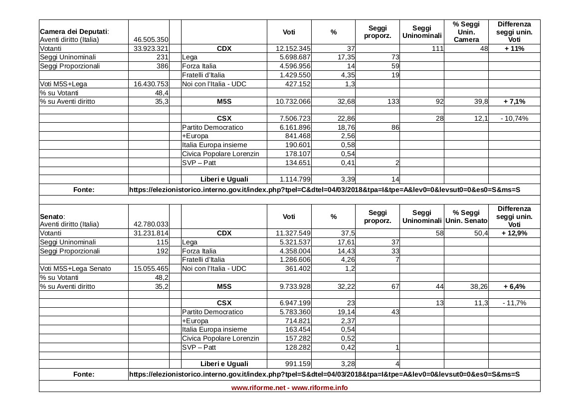 Distribuzione seggi
                  elezioni 2018