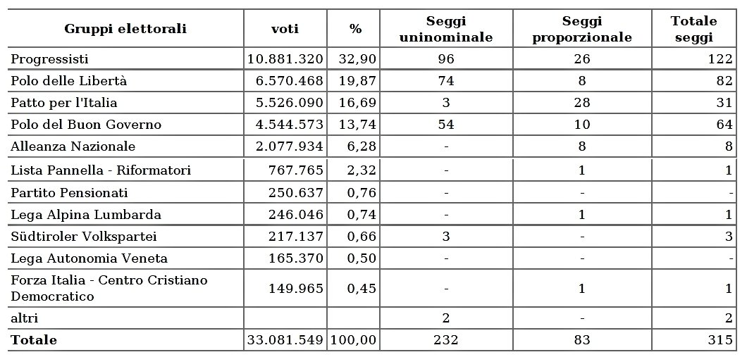 risultati Senato 1994